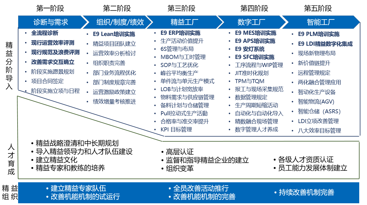 宝泓 精益咨询 实施规划